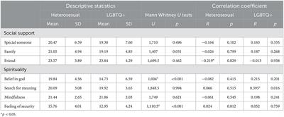 Gender in mental health: Relationship of spirituality, social support, and COVID-19-related fear among heterosexual and LGBTQ+ youth
